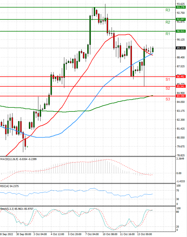 Crude Oil Analysis Technical analysis 14/10/2022